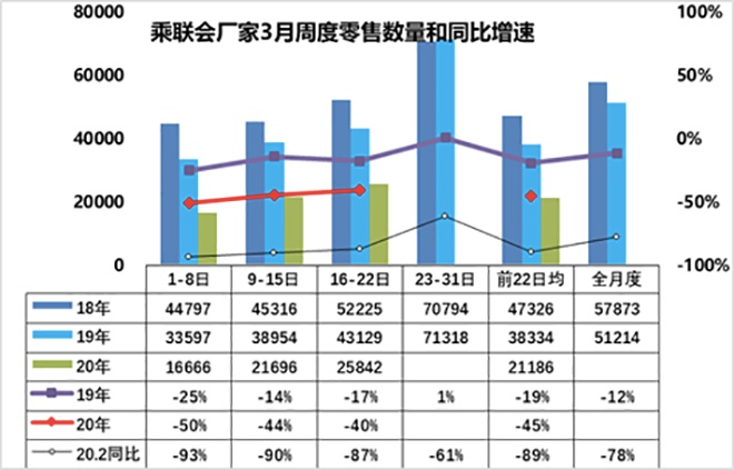 數(shù)說|3月車市下滑幅度50%以內(nèi) 5月或恢復(fù)正常