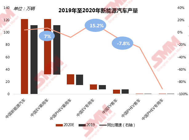 SMM預(yù)測(cè)全年新能源汽車產(chǎn)量增長(zhǎng)4.1%