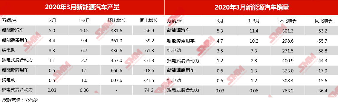 新能源回暖產業上游表現欠佳 國內汽車及電池廠商后市仍有壓力