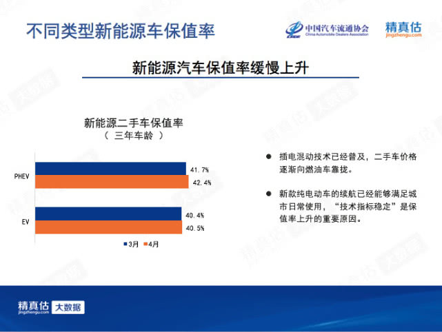 新能源汽車保值率