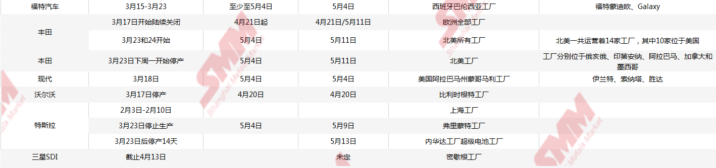 歐美車企停產(chǎn)/復(fù)產(chǎn)時間表