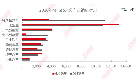 來源：SMM、乘聯(lián)會(huì)