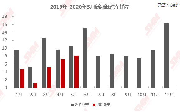 來源：SMM、工信部