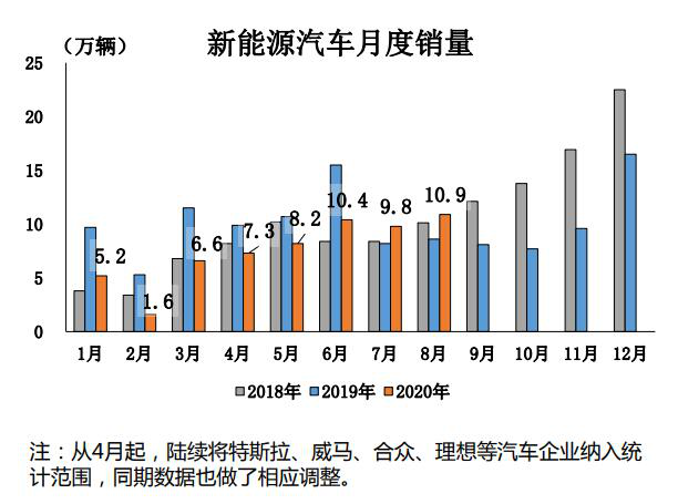 電動汽車，銷量，全球新能源車市,電動車銷量