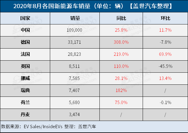 電動汽車，銷量，全球新能源車市,電動車銷量
