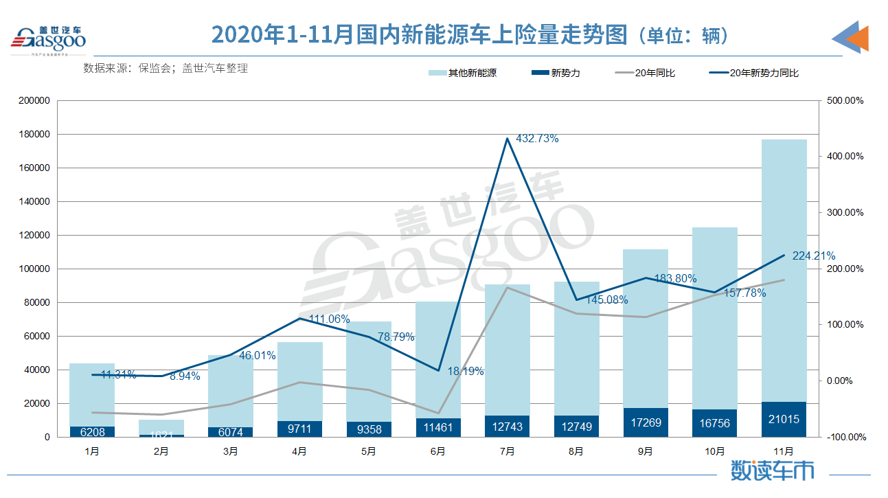 新車，蔚來，11月造車新勢力上險量