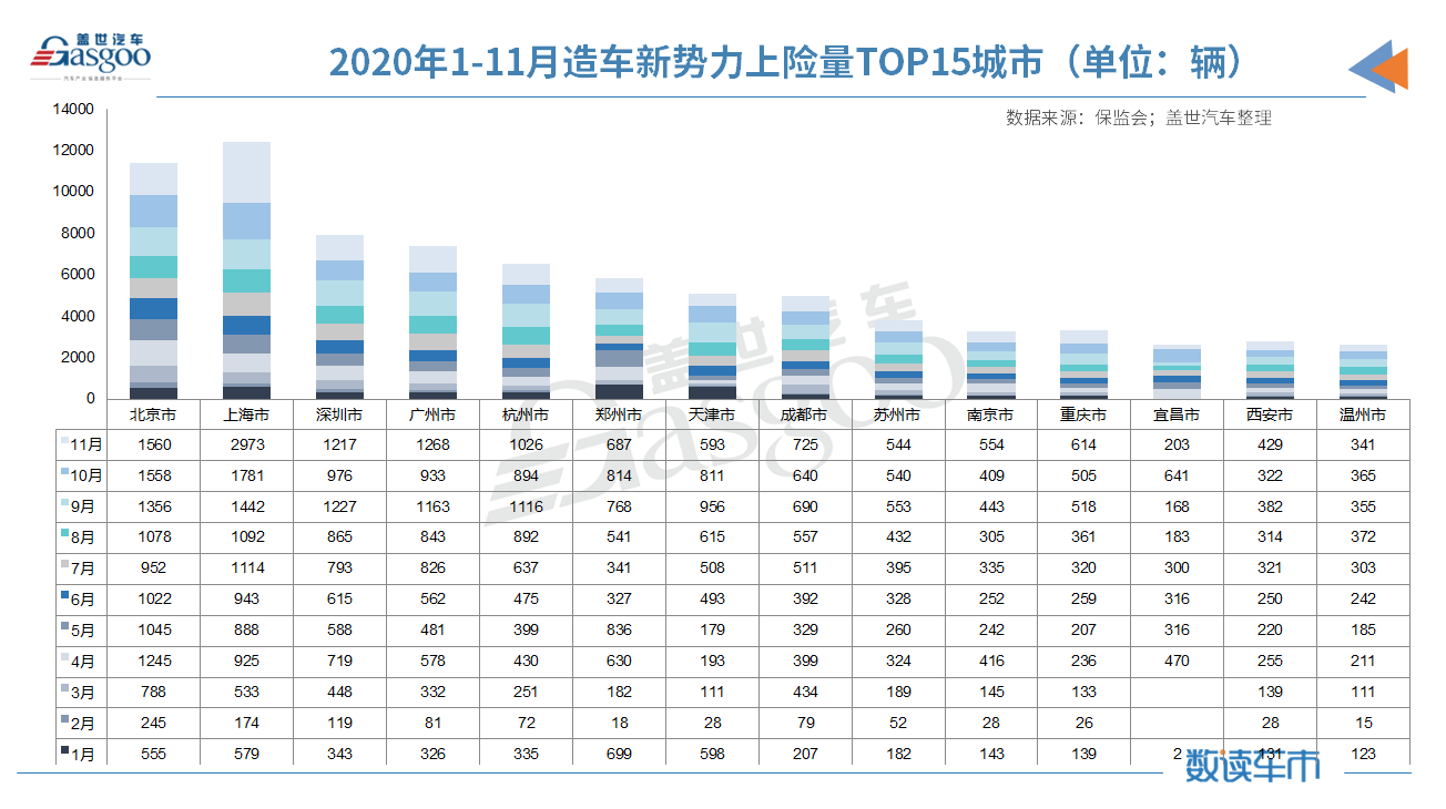 新車，蔚來，11月造車新勢力上險量