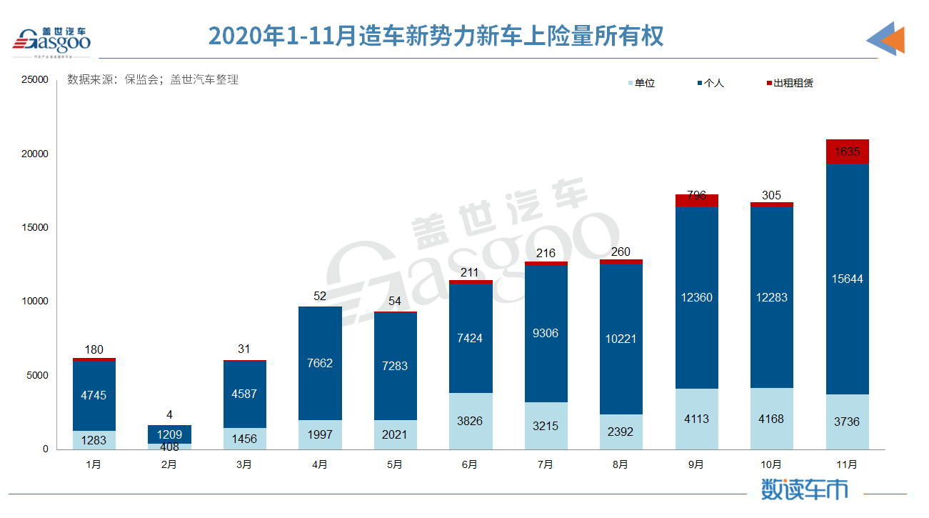 新車，蔚來，11月造車新勢力上險量