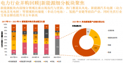 上半年中國新能源行業240筆并購交易金額達1478億 新能源引領投資熱潮