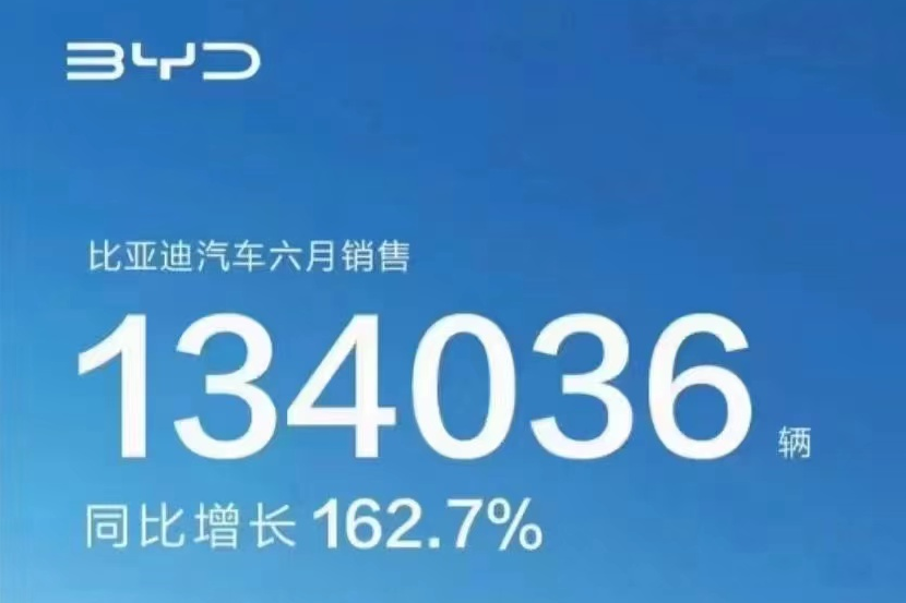 比亞迪新能源車?yán)塾?jì)銷售超210萬(wàn)輛 上半年銷量突破64萬(wàn)輛