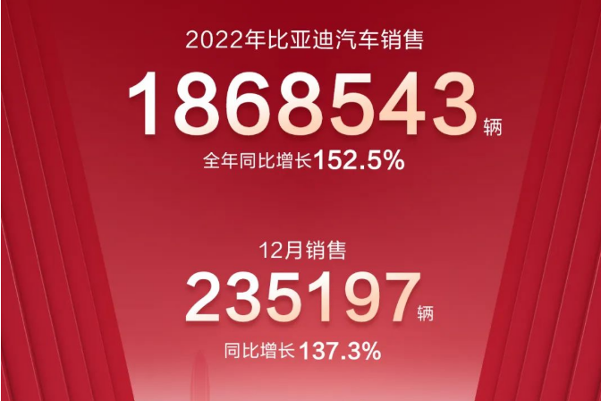 186萬輛！90GWh！比亞迪2022年新能源車銷量及電池裝機數(shù)據(jù)出爐！