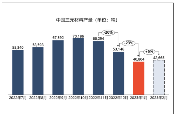 動力需求大幅回撤 1月三元材料產量延續(xù)大幅下跌趨勢
