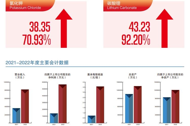 藏格礦業2022年凈利超56億 今年碳酸鋰擬產銷1.2萬噸