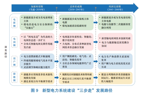 新型電力系統(tǒng)構建頂層設計文件來了！明確“三步走”發(fā)展路徑