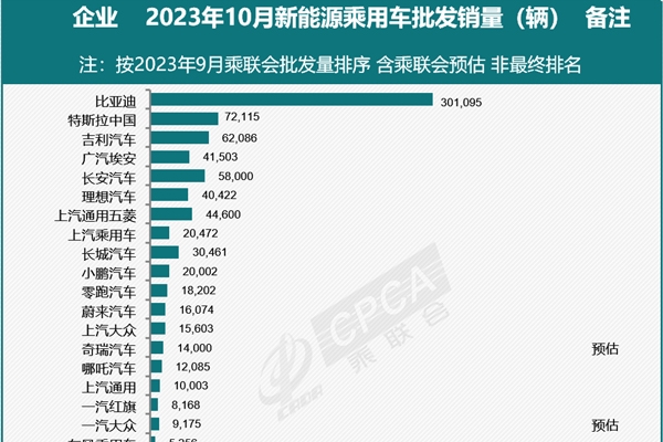乘聯(lián)會預(yù)估10月新能源乘用車廠商批發(fā)銷量89萬輛