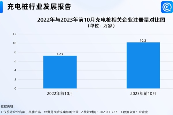 我國(guó)現(xiàn)存充電樁相關(guān)企業(yè)超36萬(wàn)家！年內(nèi)注冊(cè)量突破11萬(wàn)家