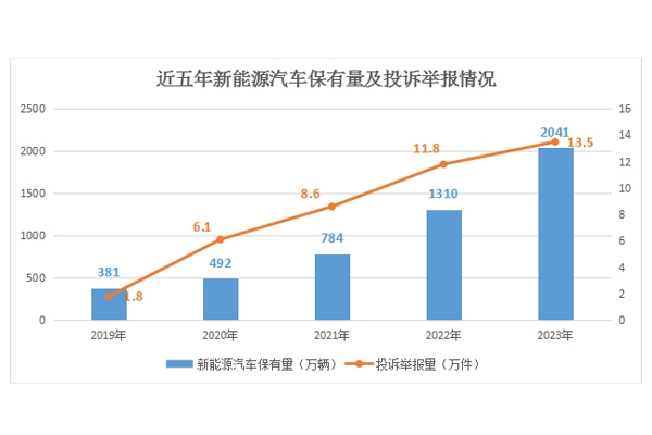 4年增長6.5倍！2023年接收新能源汽車投訴舉報量達13.5萬件