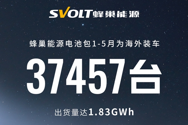1.83GWh！蜂巢能源1-5月鋰電池海外供貨占比升至25%