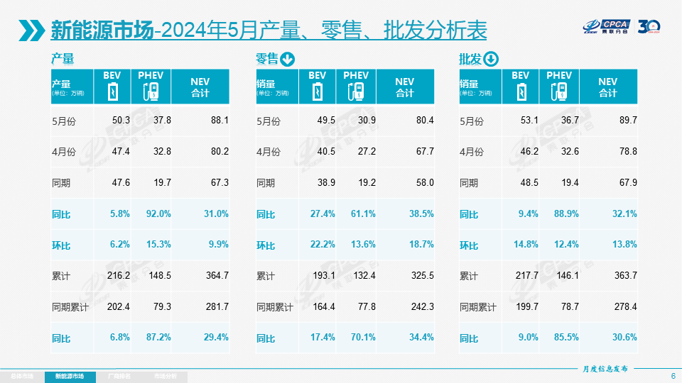 5月我國新能源乘用車批發銷量達89.7萬輛 出口9.4萬輛