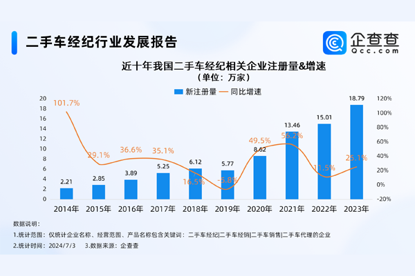 告別暴利時代！我國現存73萬家二手車經紀相關企業