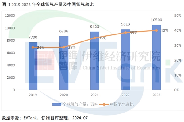 ?全球氫氣產量超1億噸 中國電解水制氫領先全球