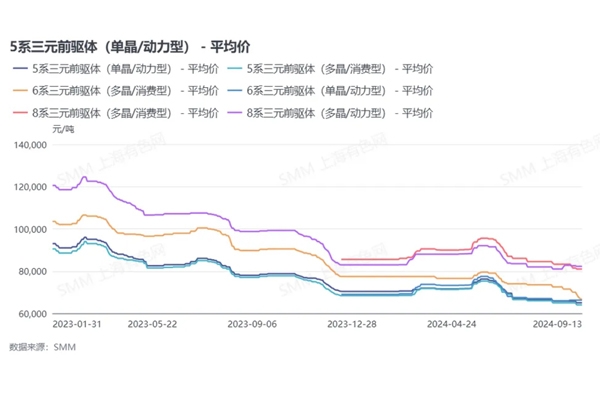 從價(jià)格、成本、利潤(rùn)方面來看三元前驅(qū)體