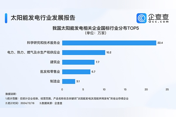 現(xiàn)存57.2萬(wàn)家相關(guān)企業(yè)！太陽(yáng)能發(fā)電成我國(guó)第二大電源