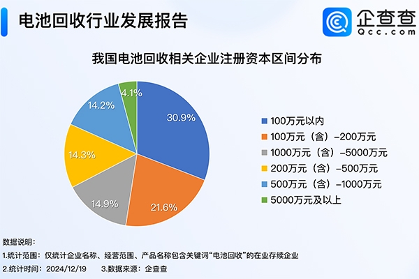 我國現(xiàn)存16.2萬家電池回收相關(guān)企業(yè) 以小型企業(yè)為主
