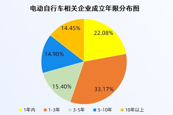 全國電動(dòng)自行車以舊換新數(shù)量超百萬輛！現(xiàn)存相關(guān)企業(yè)75.25萬家