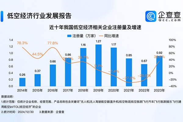 2024年我國低空經濟相關企業注冊量達1.03萬家 已超去年全年