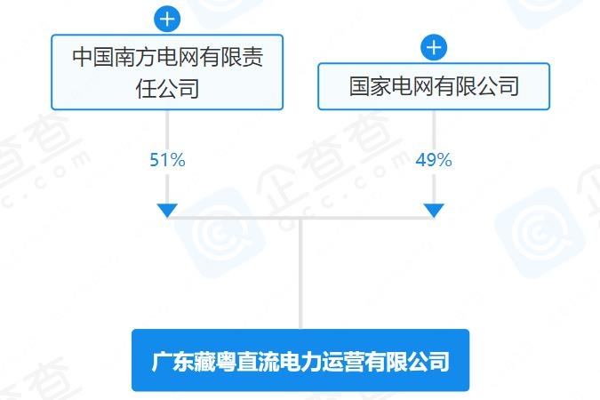 注冊資本110億！國家電網與南方電網成立直流電力運營公司