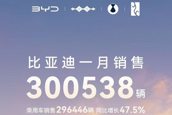 比亞迪1月銷量約30.05萬輛 動力及儲能電池裝機(jī)量約15.5GWh