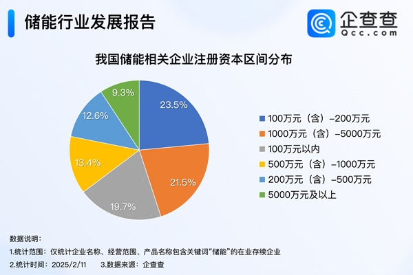 我國現(xiàn)存24.6萬家儲(chǔ)能相關(guān)企業(yè) 去年中企儲(chǔ)能電池出貨量全球市占率達(dá)93.5%