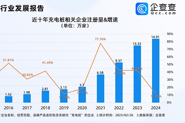 三部門支持縣域充換電設(shè)施補短板！今年已注冊1.68萬家相關(guān)企業(yè)