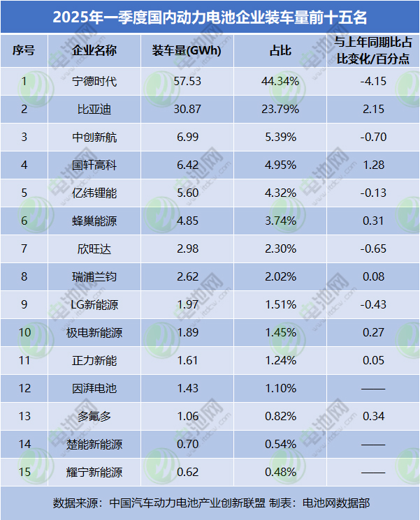 一季度，我國動力電池累計裝車量