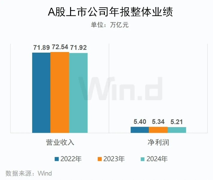 A股上市公司年報榜單 來源：Wind