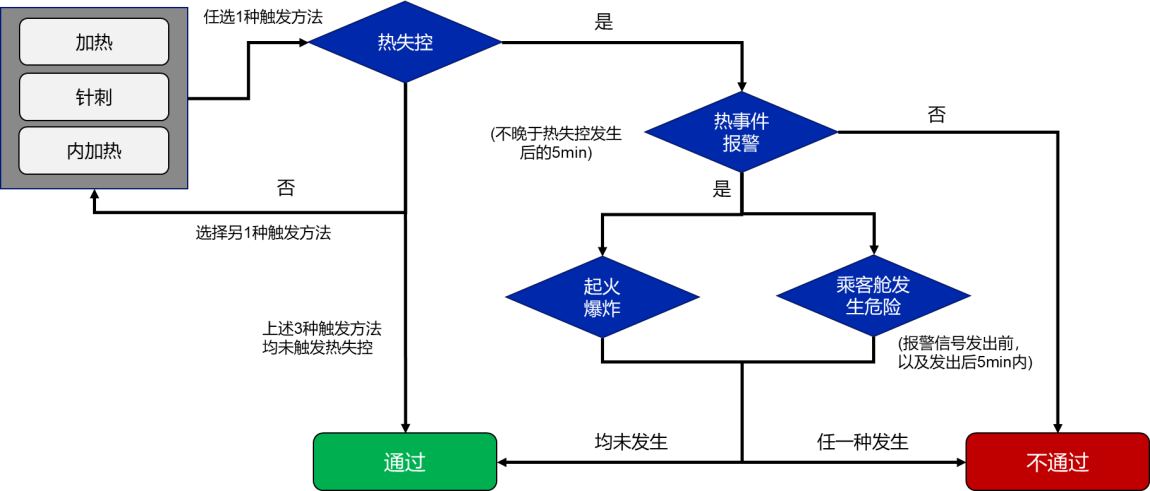 熱擴散試驗判定流程圖 圖/報批稿