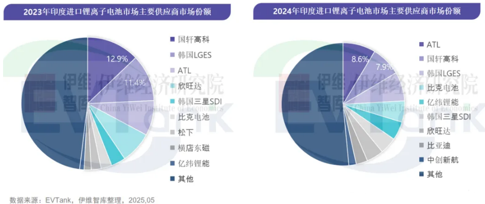 印度鋰離子電池進(jìn)口市場年度研究報告（2025年）