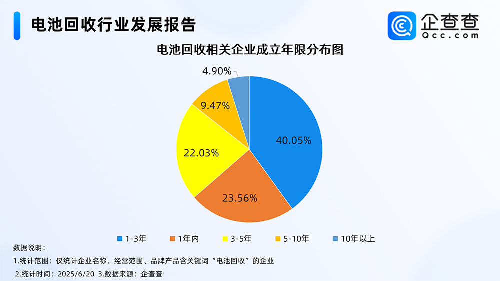 電池回收相關(guān)企業(yè)成立年限分布圖