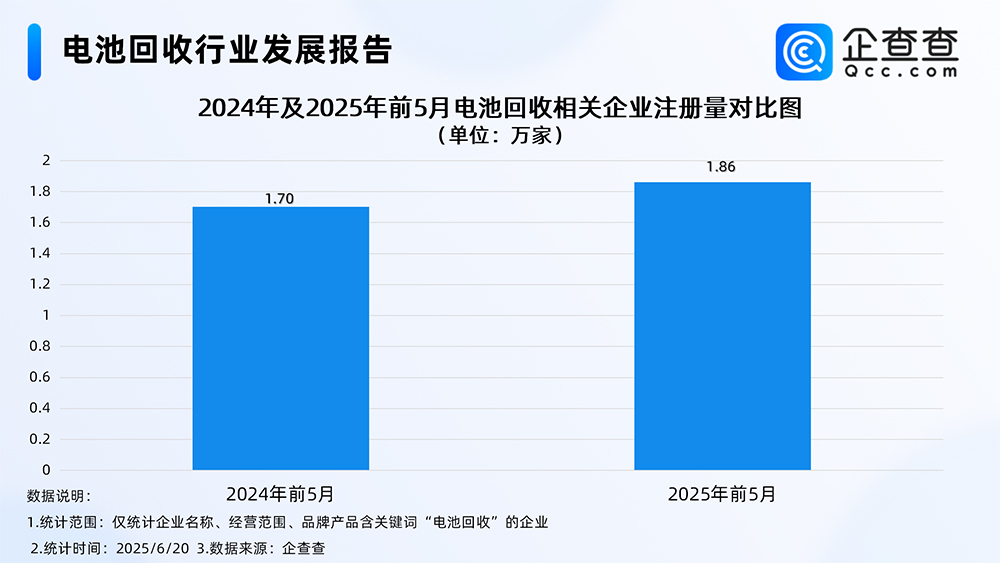 2024年及2025年前5月電池回收相關(guān)企業(yè)注冊量對比圖