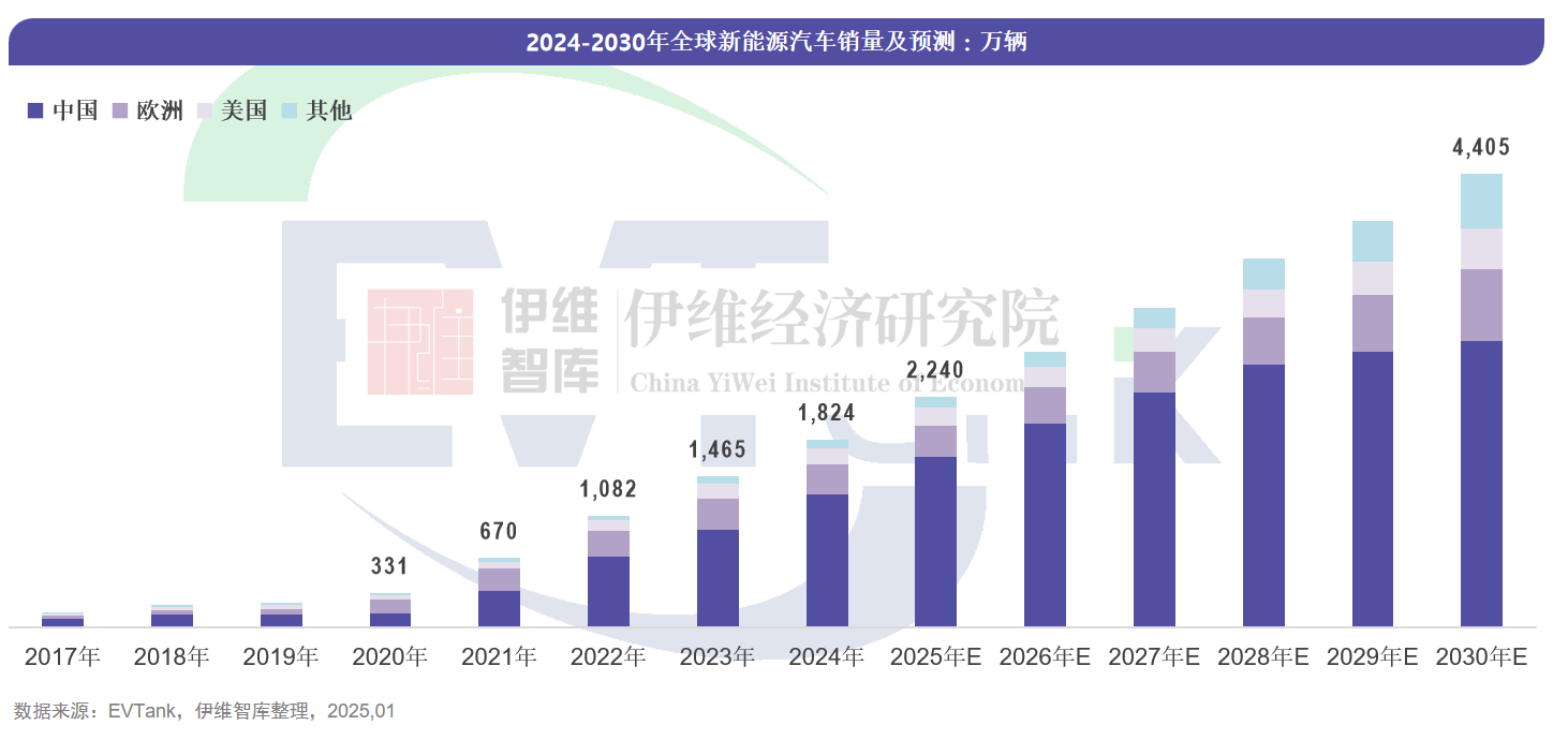 全球新能源汽車銷量
