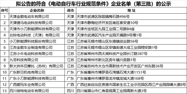 擬公告的符合《電動(dòng)自行車行業(yè)規(guī)范條件》企業(yè)名單（第三批）的公示