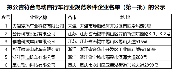 符合《電動(dòng)自行車行業(yè)規(guī)范條件》企業(yè)名單（第一批）