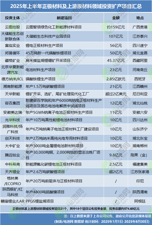 2025年上半年正極材料及上游原材料領域投資擴產項目匯總