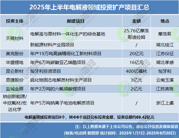 2025年上半年電解液領域投資擴產項目匯總