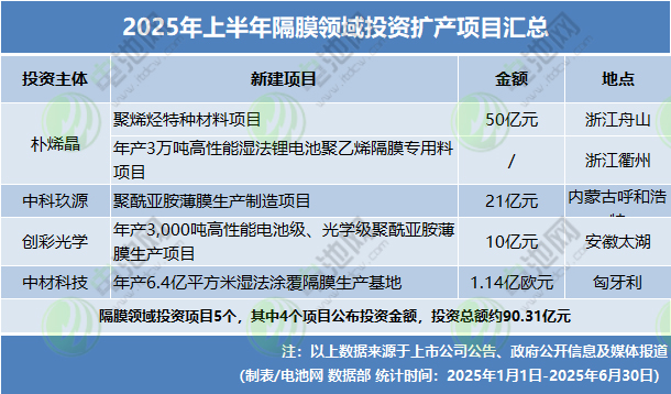 2025年上半年隔膜領域投資擴產項目匯總