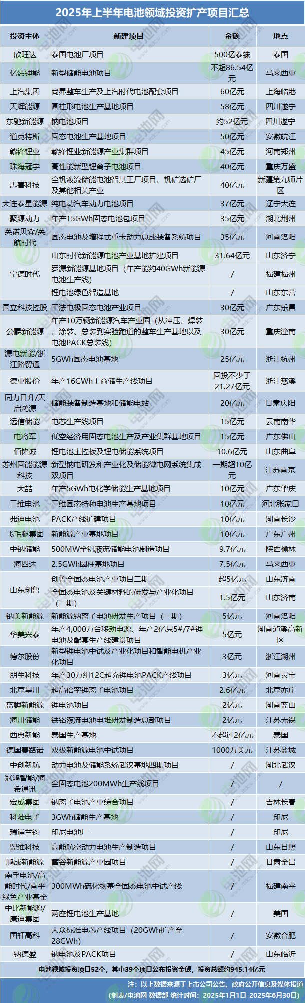 2025年上半年電池領域投資擴產項目匯總