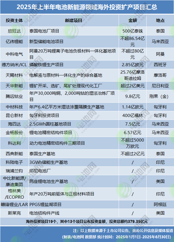 2025年上半年電池新能源領域海外投資擴產項目匯總