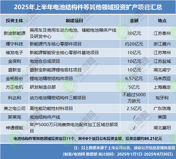 2025年上半年電池結構件等其他領域投資擴產項目匯總
