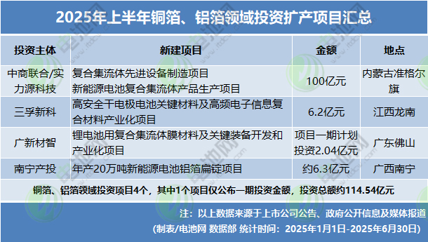 2025年上半年銅箔、鋁箔領域投資擴產項目匯總
